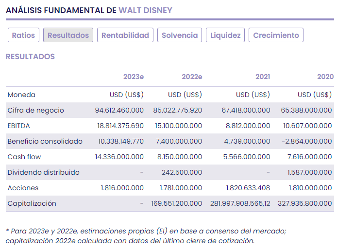 Walt Disney, una reestructuración que creará valor 