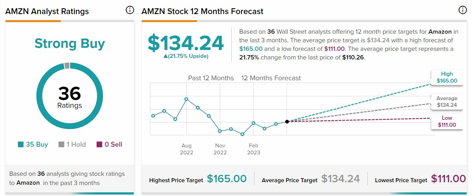 Amazon Recomendaciones y precio objetivo del valor 